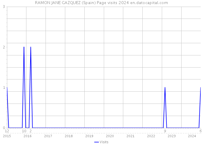 RAMON JANE GAZQUEZ (Spain) Page visits 2024 