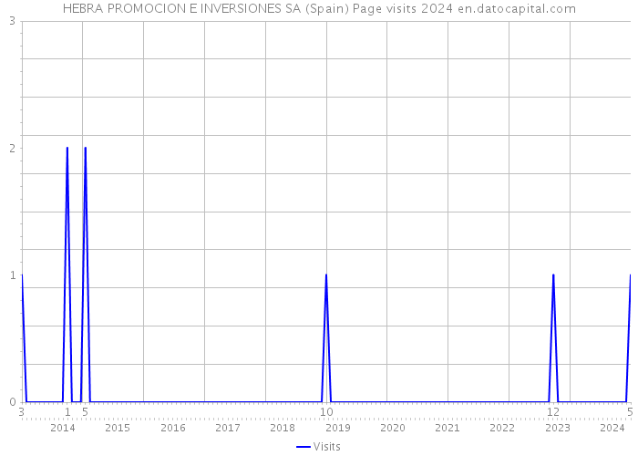 HEBRA PROMOCION E INVERSIONES SA (Spain) Page visits 2024 