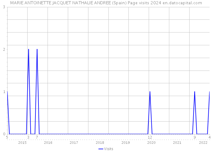 MARIE ANTOINETTE JACQUET NATHALIE ANDREE (Spain) Page visits 2024 