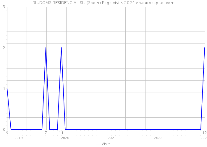 RIUDOMS RESIDENCIAL SL. (Spain) Page visits 2024 