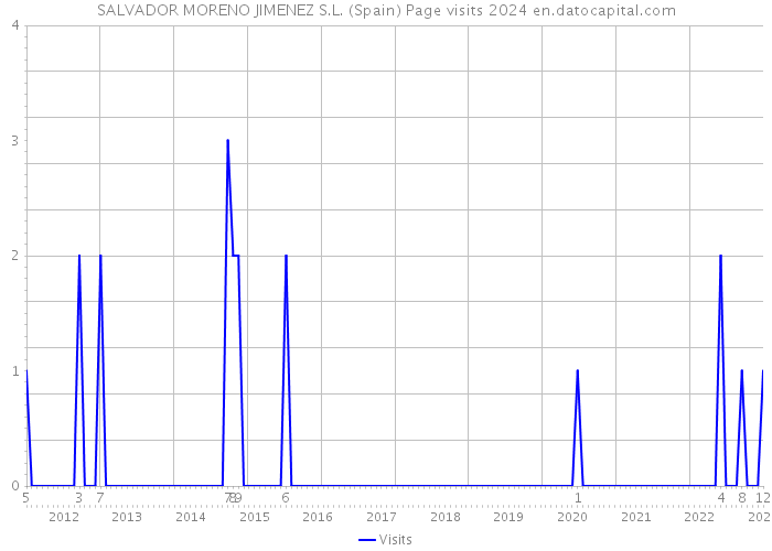 SALVADOR MORENO JIMENEZ S.L. (Spain) Page visits 2024 