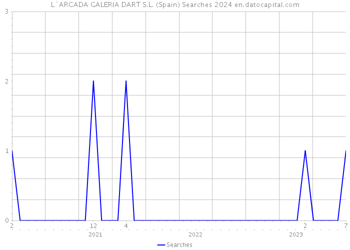 L`ARCADA GALERIA DART S.L. (Spain) Searches 2024 