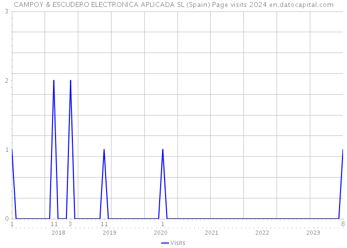 CAMPOY & ESCUDERO ELECTRONICA APLICADA SL (Spain) Page visits 2024 