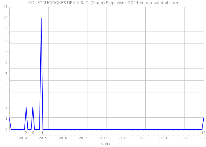 CONSTRUCCIONES URKIA S. C. (Spain) Page visits 2024 