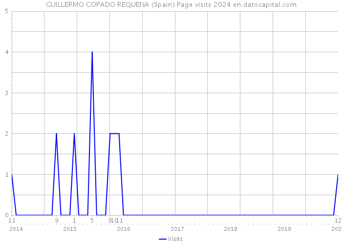 GUILLERMO COPADO REQUENA (Spain) Page visits 2024 