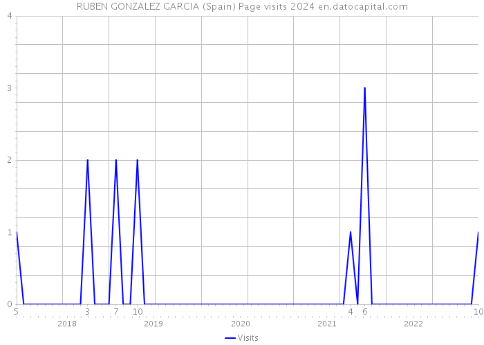 RUBEN GONZALEZ GARCIA (Spain) Page visits 2024 