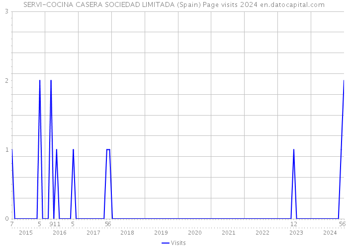 SERVI-COCINA CASERA SOCIEDAD LIMITADA (Spain) Page visits 2024 