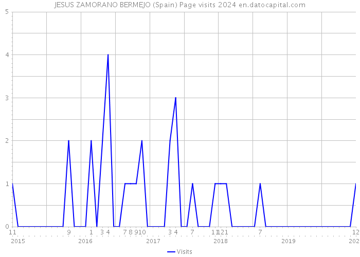 JESUS ZAMORANO BERMEJO (Spain) Page visits 2024 