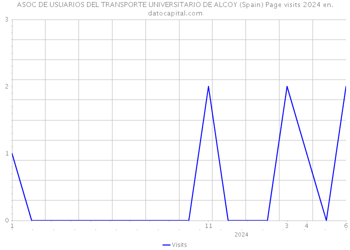 ASOC DE USUARIOS DEL TRANSPORTE UNIVERSITARIO DE ALCOY (Spain) Page visits 2024 