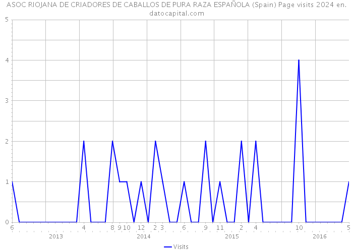 ASOC RIOJANA DE CRIADORES DE CABALLOS DE PURA RAZA ESPAÑOLA (Spain) Page visits 2024 