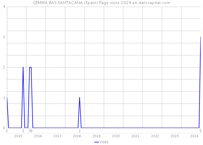 GEMMA BAS SANTACANA (Spain) Page visits 2024 