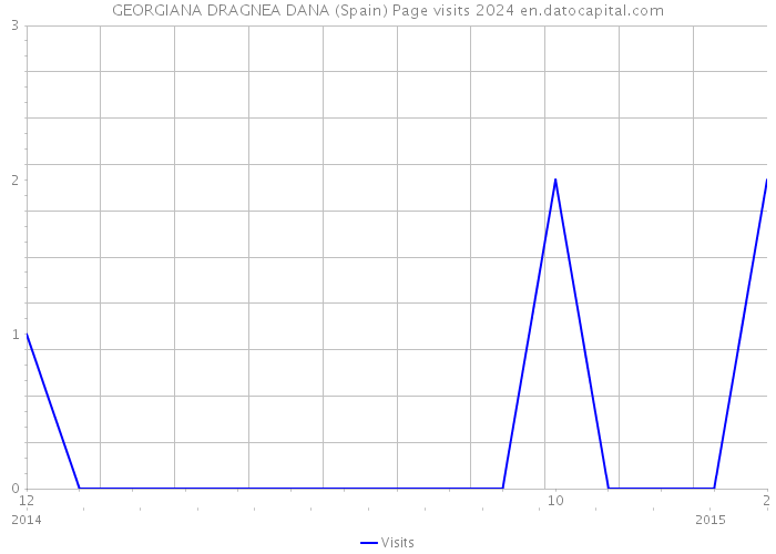 GEORGIANA DRAGNEA DANA (Spain) Page visits 2024 