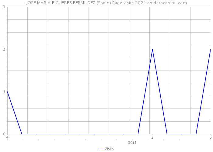 JOSE MARIA FIGUERES BERMUDEZ (Spain) Page visits 2024 
