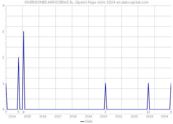 INVERSIONES ARROCERAS SL. (Spain) Page visits 2024 