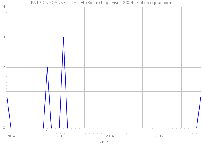 PATRICK SCANNELL DANIEL (Spain) Page visits 2024 