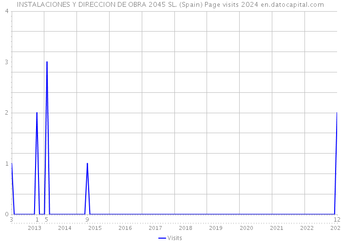 INSTALACIONES Y DIRECCION DE OBRA 2045 SL. (Spain) Page visits 2024 