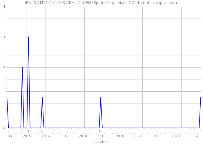 JESUS ANTOÑANZAS ARANGUREN (Spain) Page visits 2024 