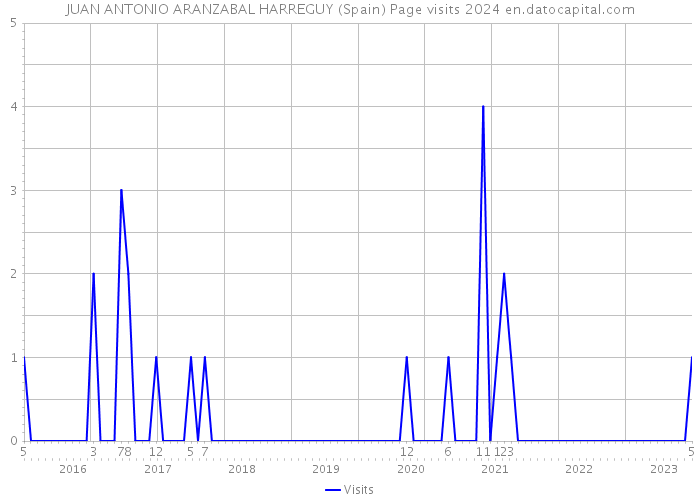 JUAN ANTONIO ARANZABAL HARREGUY (Spain) Page visits 2024 