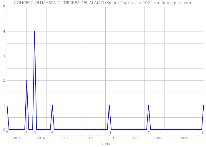 CONCEPCION MASSA GUTIERREZ DEL ALAMO (Spain) Page visits 2024 
