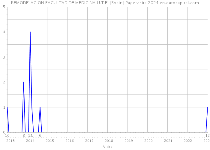 REMODELACION FACULTAD DE MEDICINA U.T.E. (Spain) Page visits 2024 