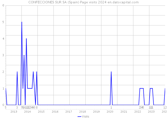 CONFECCIONES SUR SA (Spain) Page visits 2024 