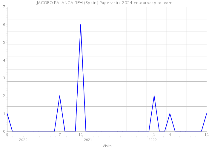 JACOBO PALANCA REH (Spain) Page visits 2024 