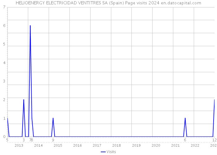 HELIOENERGY ELECTRICIDAD VENTITRES SA (Spain) Page visits 2024 