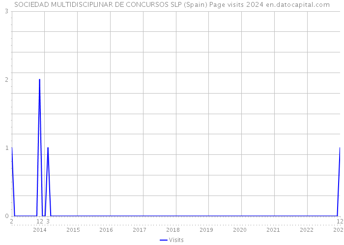 SOCIEDAD MULTIDISCIPLINAR DE CONCURSOS SLP (Spain) Page visits 2024 