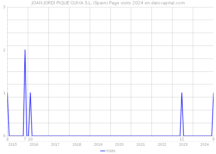 JOAN JORDI PIQUE GUIXA S.L. (Spain) Page visits 2024 