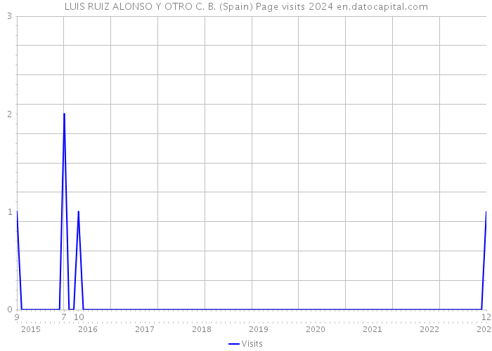 LUIS RUIZ ALONSO Y OTRO C. B. (Spain) Page visits 2024 