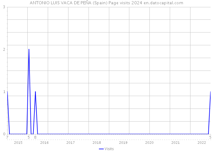 ANTONIO LUIS VACA DE PEÑA (Spain) Page visits 2024 