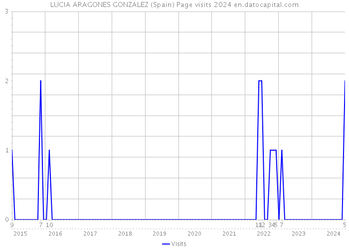LUCIA ARAGONES GONZALEZ (Spain) Page visits 2024 