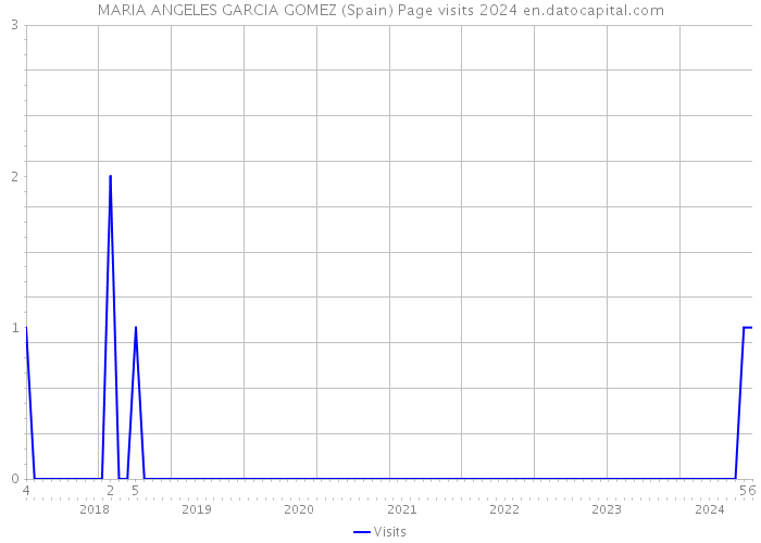 MARIA ANGELES GARCIA GOMEZ (Spain) Page visits 2024 