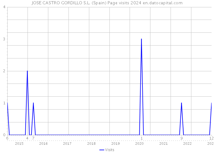 JOSE CASTRO GORDILLO S.L. (Spain) Page visits 2024 