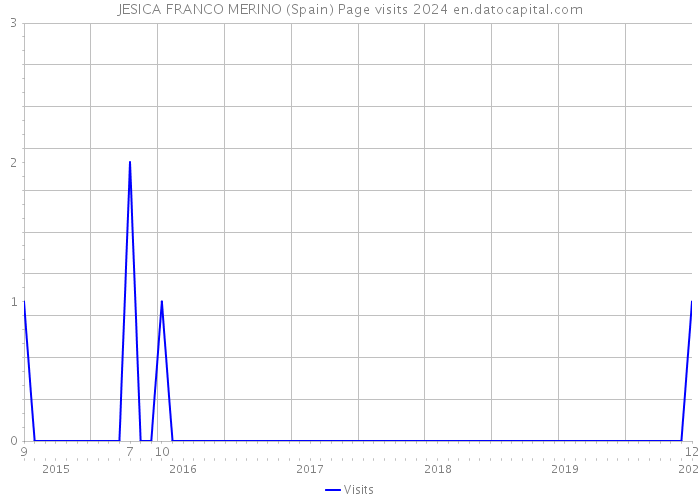 JESICA FRANCO MERINO (Spain) Page visits 2024 