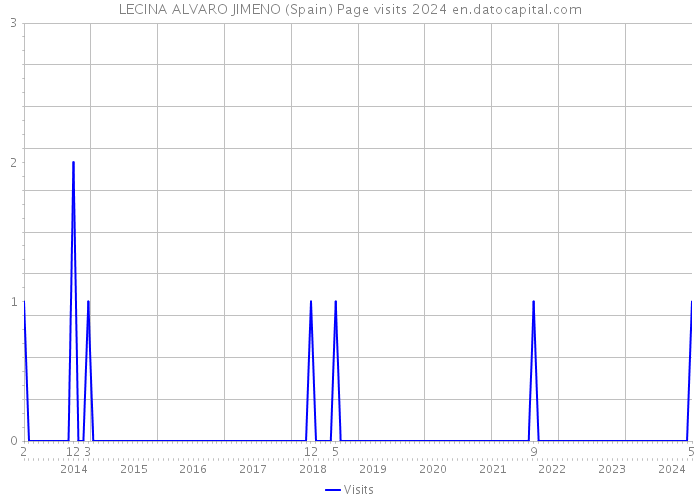 LECINA ALVARO JIMENO (Spain) Page visits 2024 