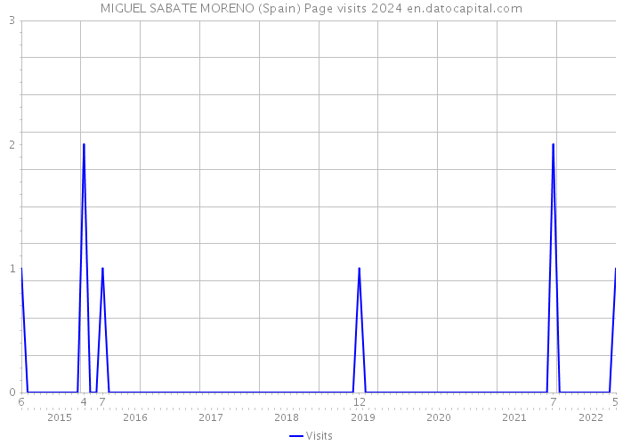 MIGUEL SABATE MORENO (Spain) Page visits 2024 
