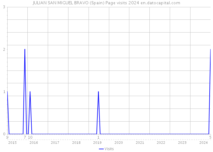 JULIAN SAN MIGUEL BRAVO (Spain) Page visits 2024 