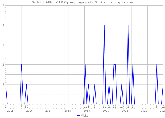PATRICK ARNEGGER (Spain) Page visits 2024 