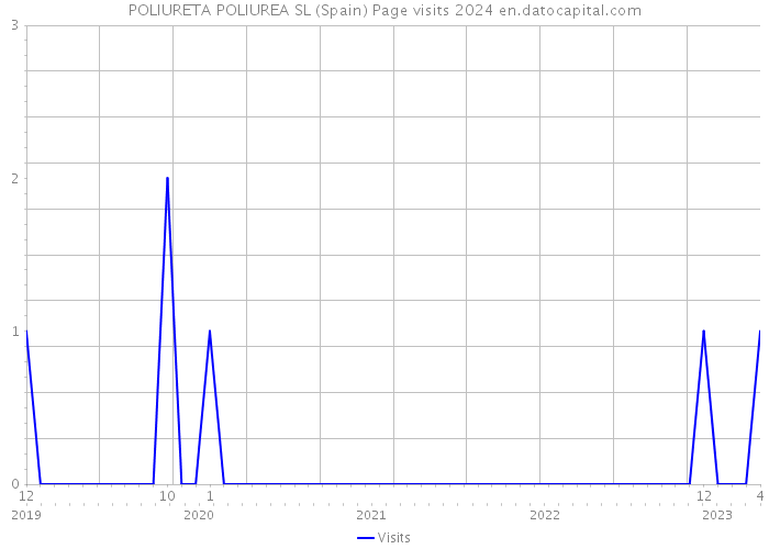 POLIURETA POLIUREA SL (Spain) Page visits 2024 