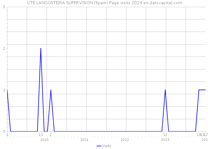  UTE LANGOSTEIRA SUPERVISION (Spain) Page visits 2024 