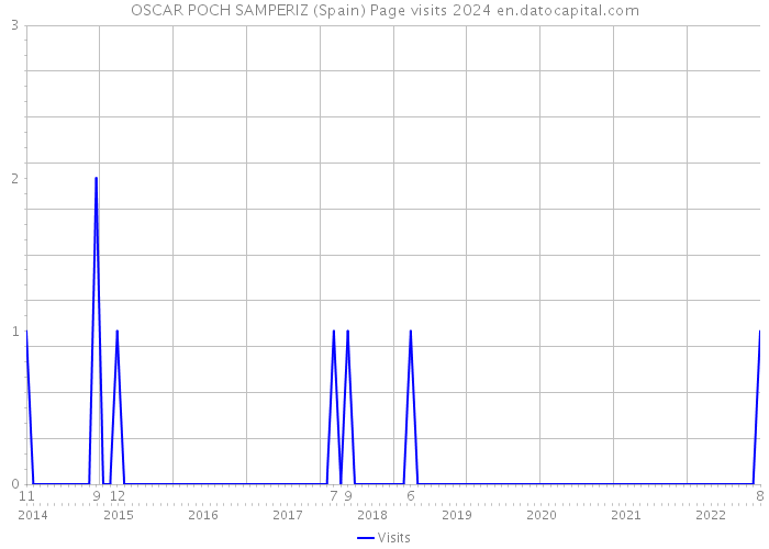 OSCAR POCH SAMPERIZ (Spain) Page visits 2024 