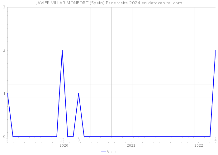 JAVIER VILLAR MONFORT (Spain) Page visits 2024 