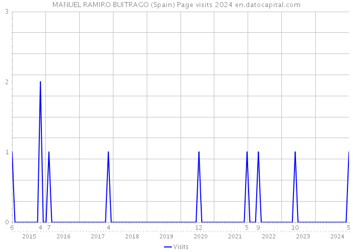 MANUEL RAMIRO BUITRAGO (Spain) Page visits 2024 