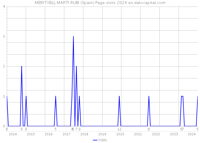 MERITXELL MARTI RUBI (Spain) Page visits 2024 