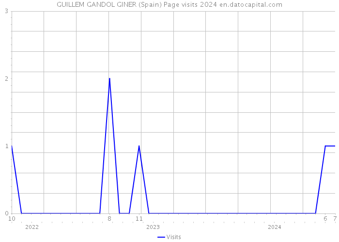 GUILLEM GANDOL GINER (Spain) Page visits 2024 