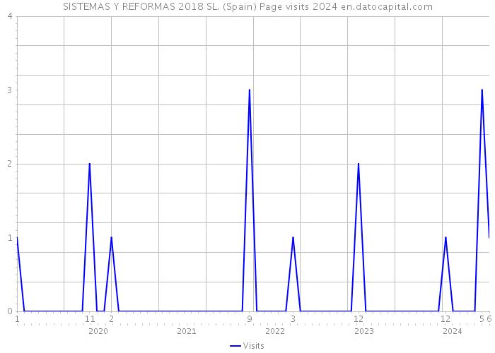 SISTEMAS Y REFORMAS 2018 SL. (Spain) Page visits 2024 