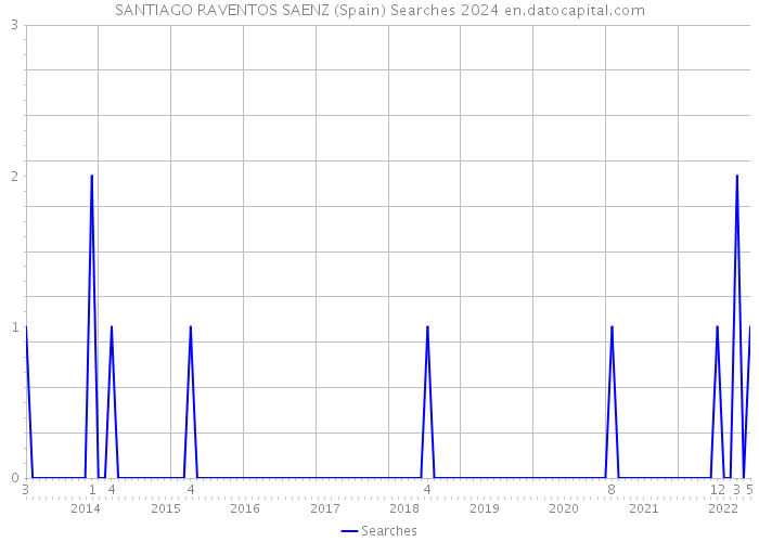 SANTIAGO RAVENTOS SAENZ (Spain) Searches 2024 