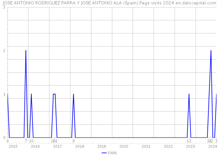 JOSE ANTONIO RODRIGUEZ PARRA Y JOSE ANTONIO ALA (Spain) Page visits 2024 