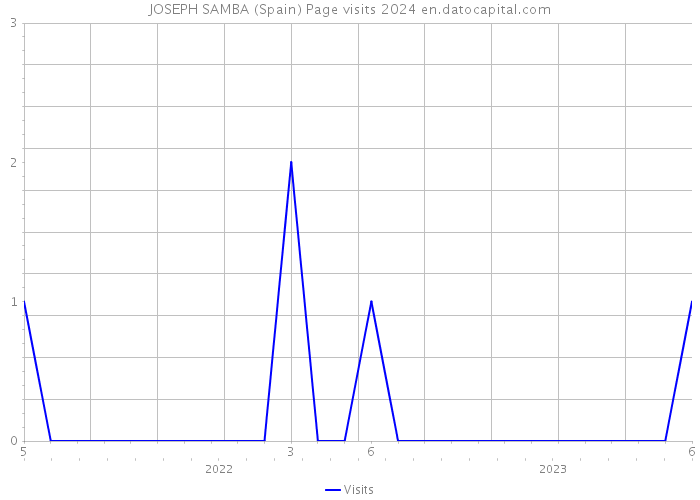 JOSEPH SAMBA (Spain) Page visits 2024 